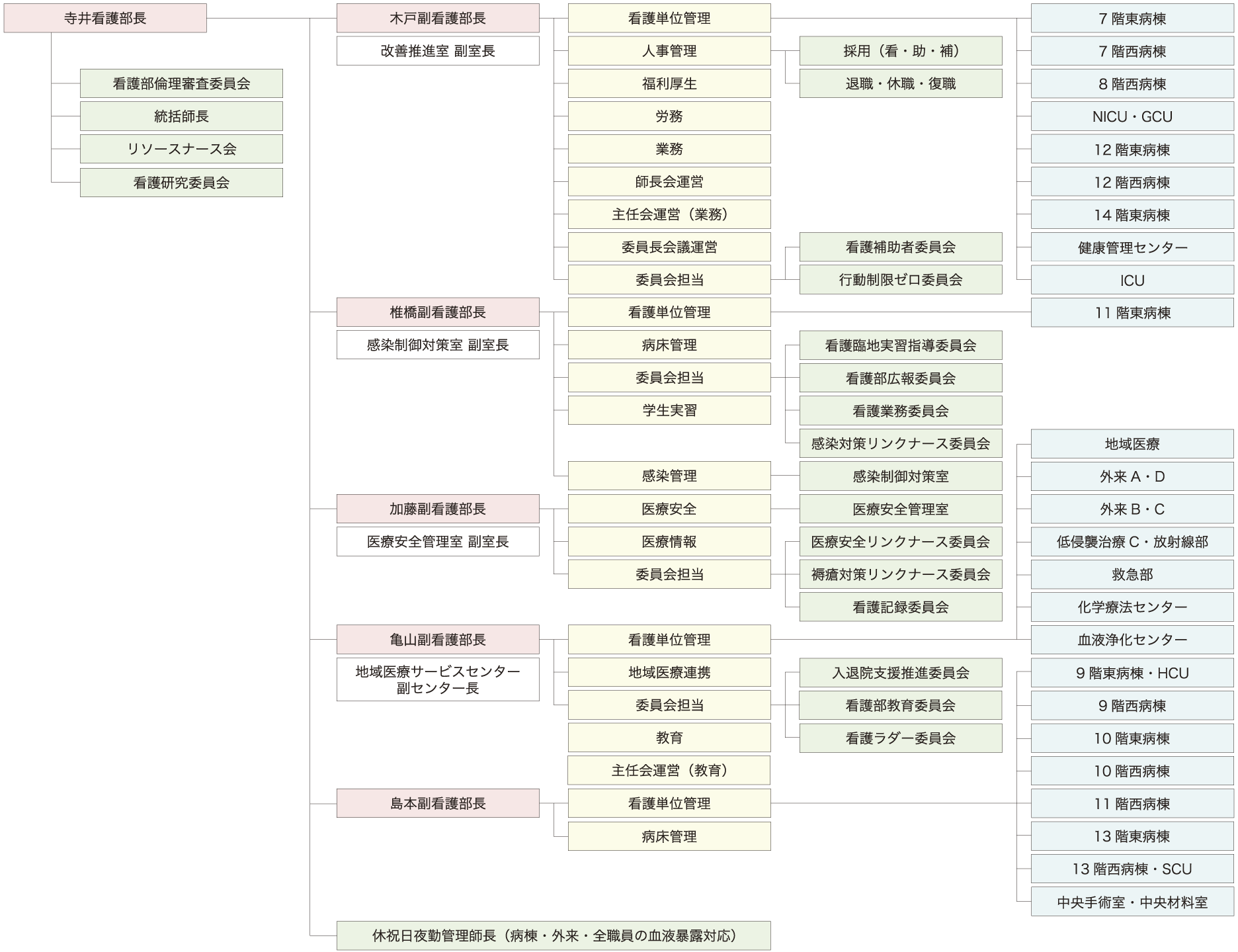 北野病院看護部機能図