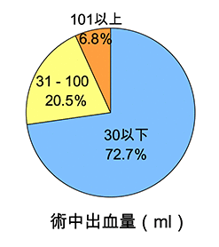 出血量のグラフ