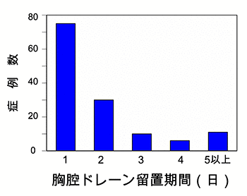 ドレーン留置期間のグラフ