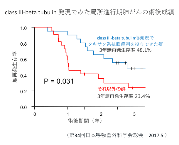 class III beta-tubulinでみた局所進行期肺がんの術後成績