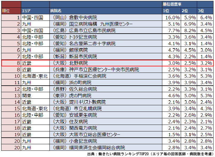 患者 が 決め た いい 病院 ランキング 関西