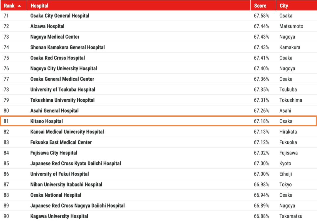 Newsweek The World's Best Hospitals 2021