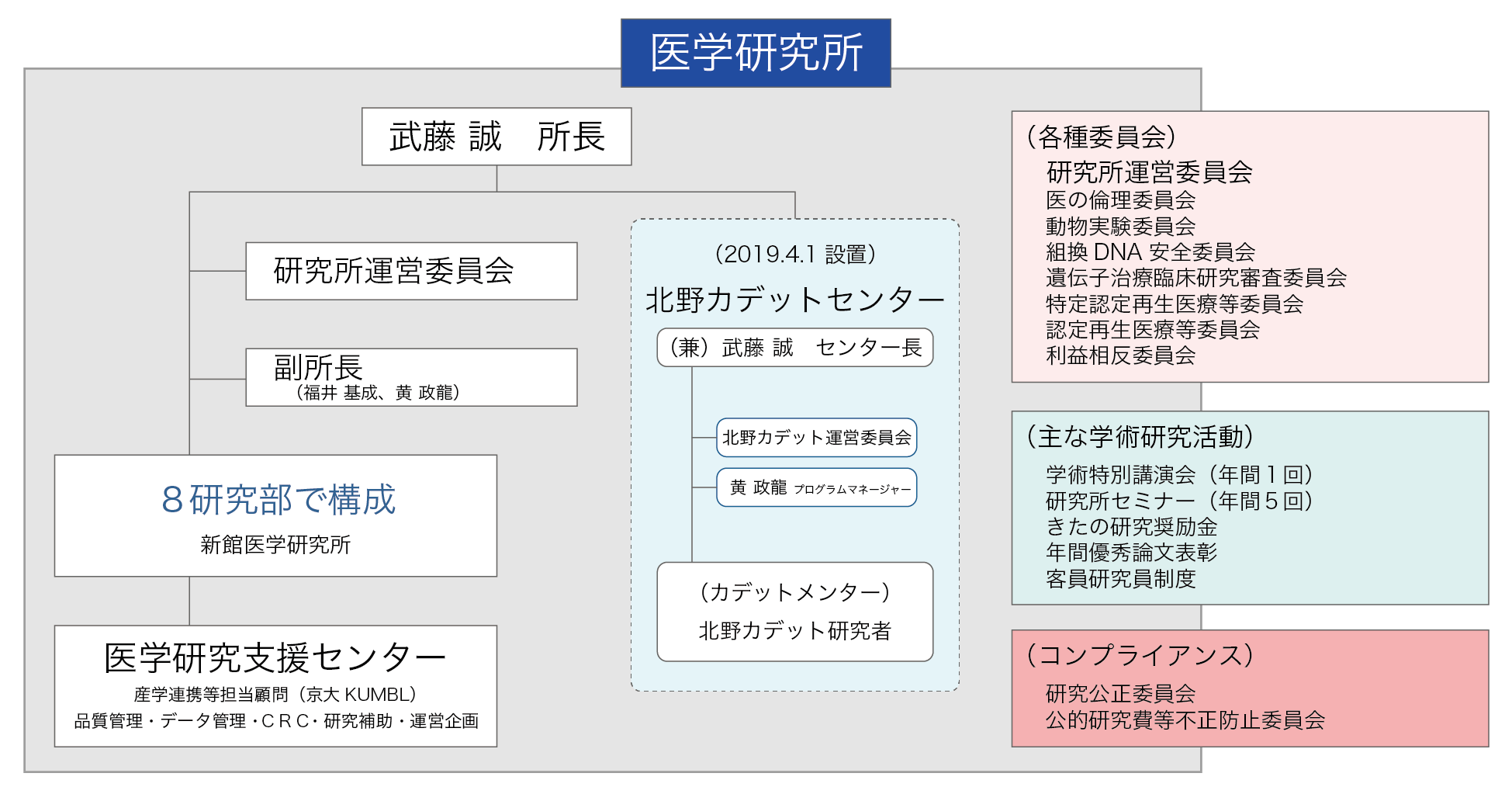 組織図