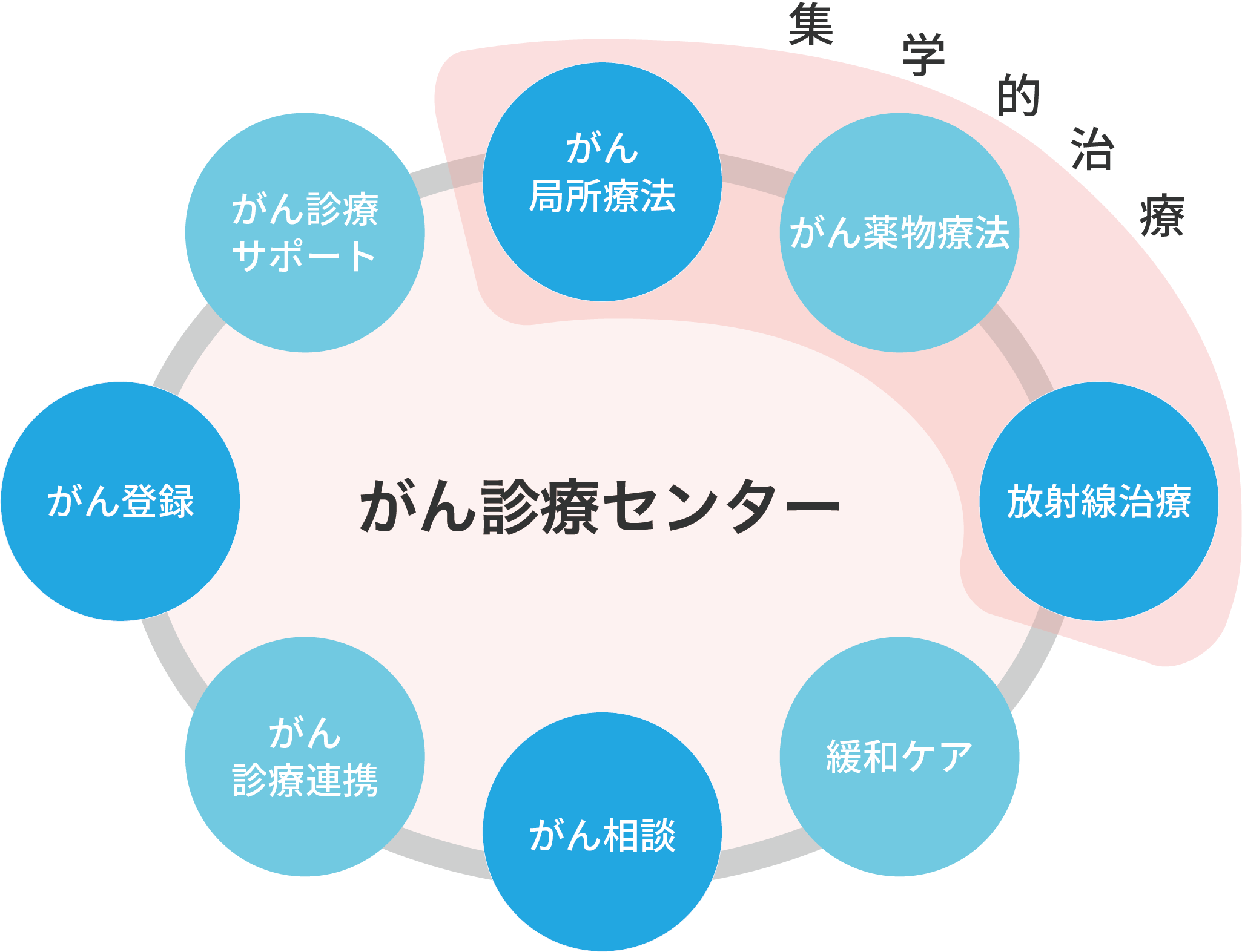 がん診療センター