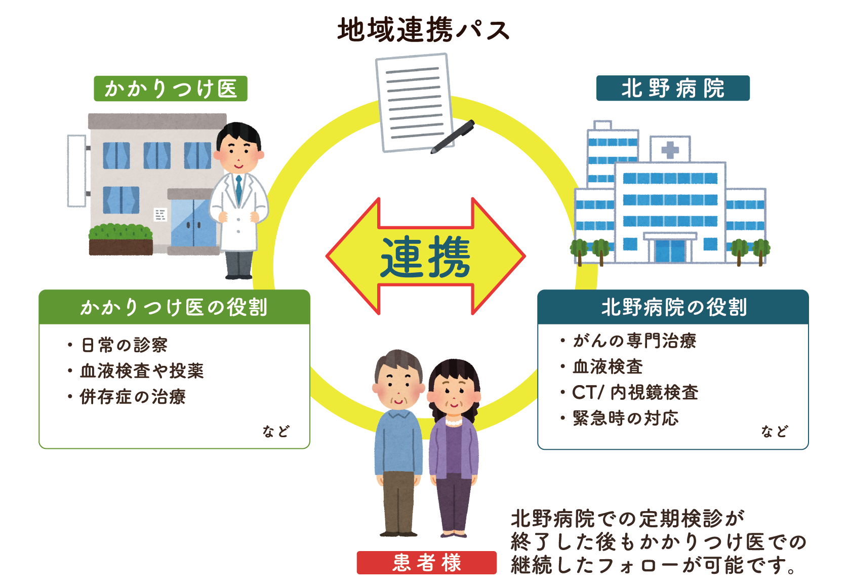 地域連携パス相関図