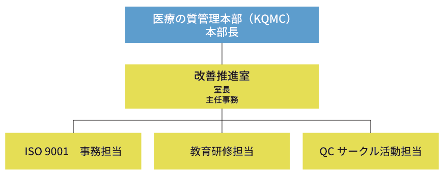 改善推進室組織図