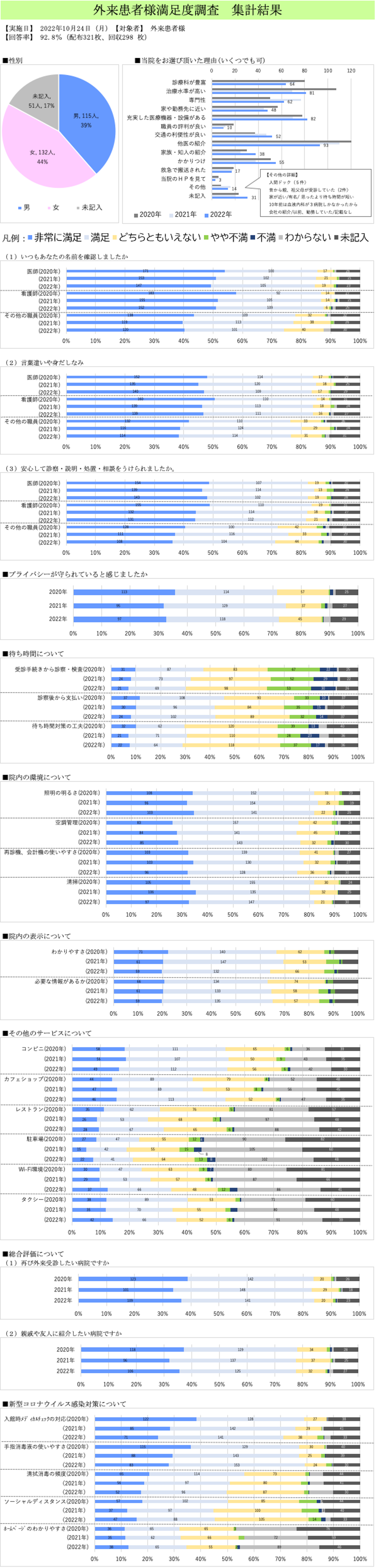 外来患者満足度2022