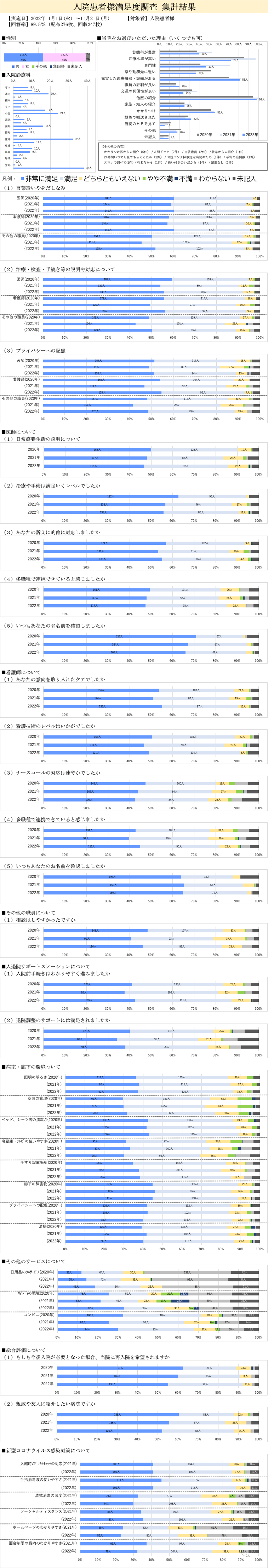 入院患者満足度2022