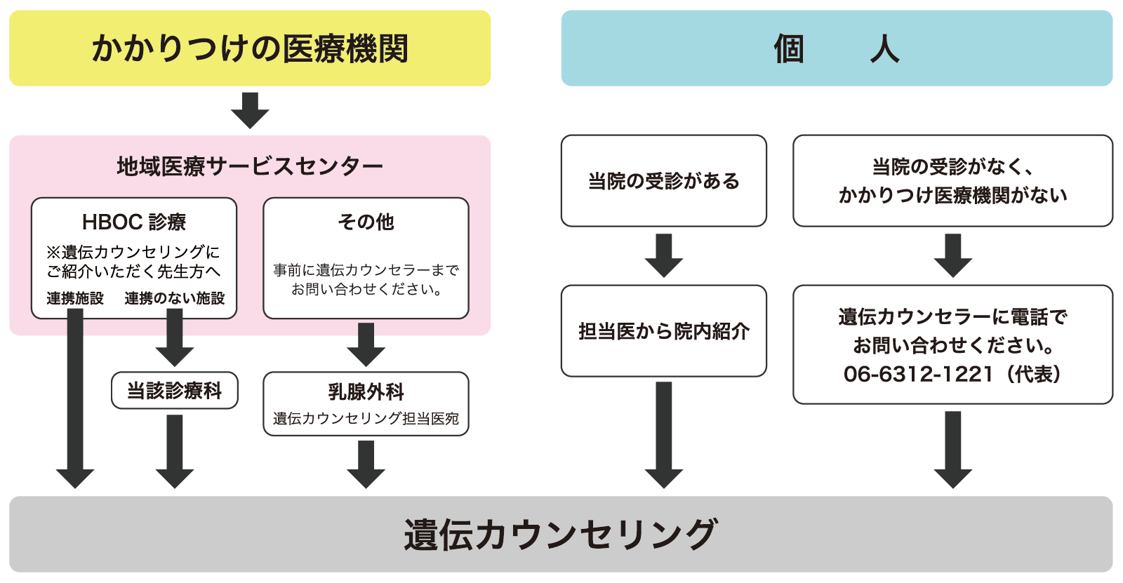 遺伝カウンセリング受診の流れ