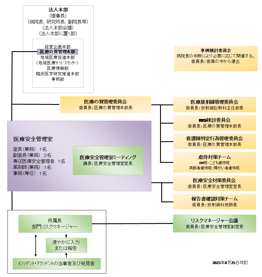 医療安全管理室体制