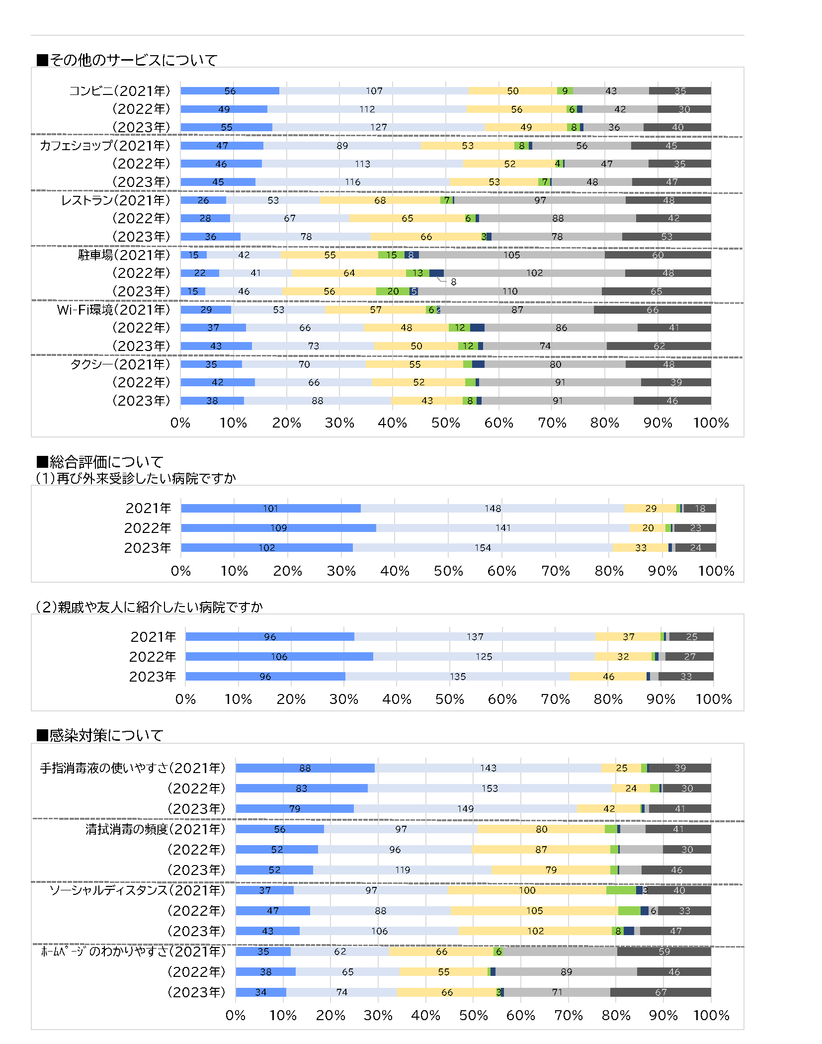 外来患者満足度2023③