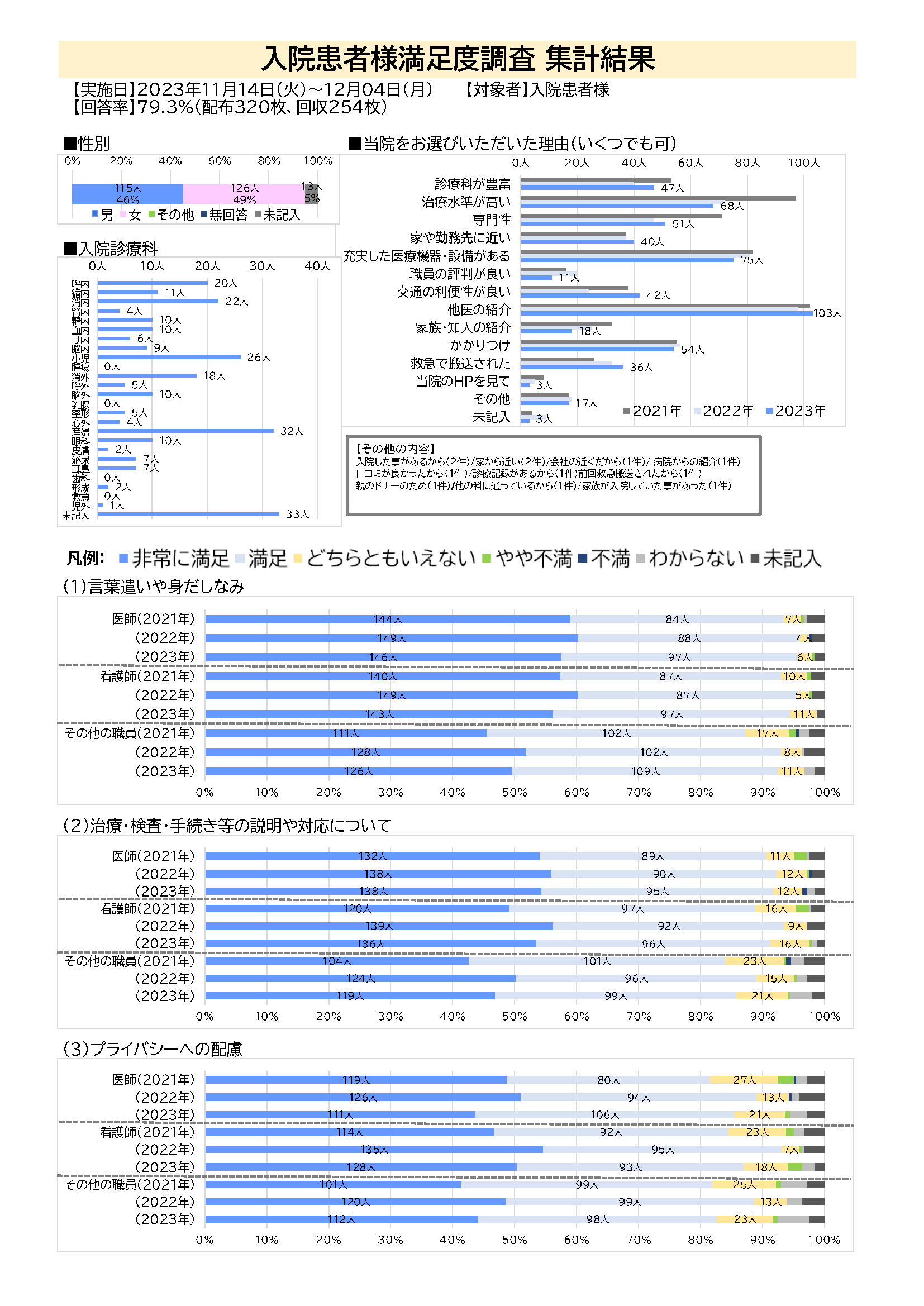 入院患者満足度2023①