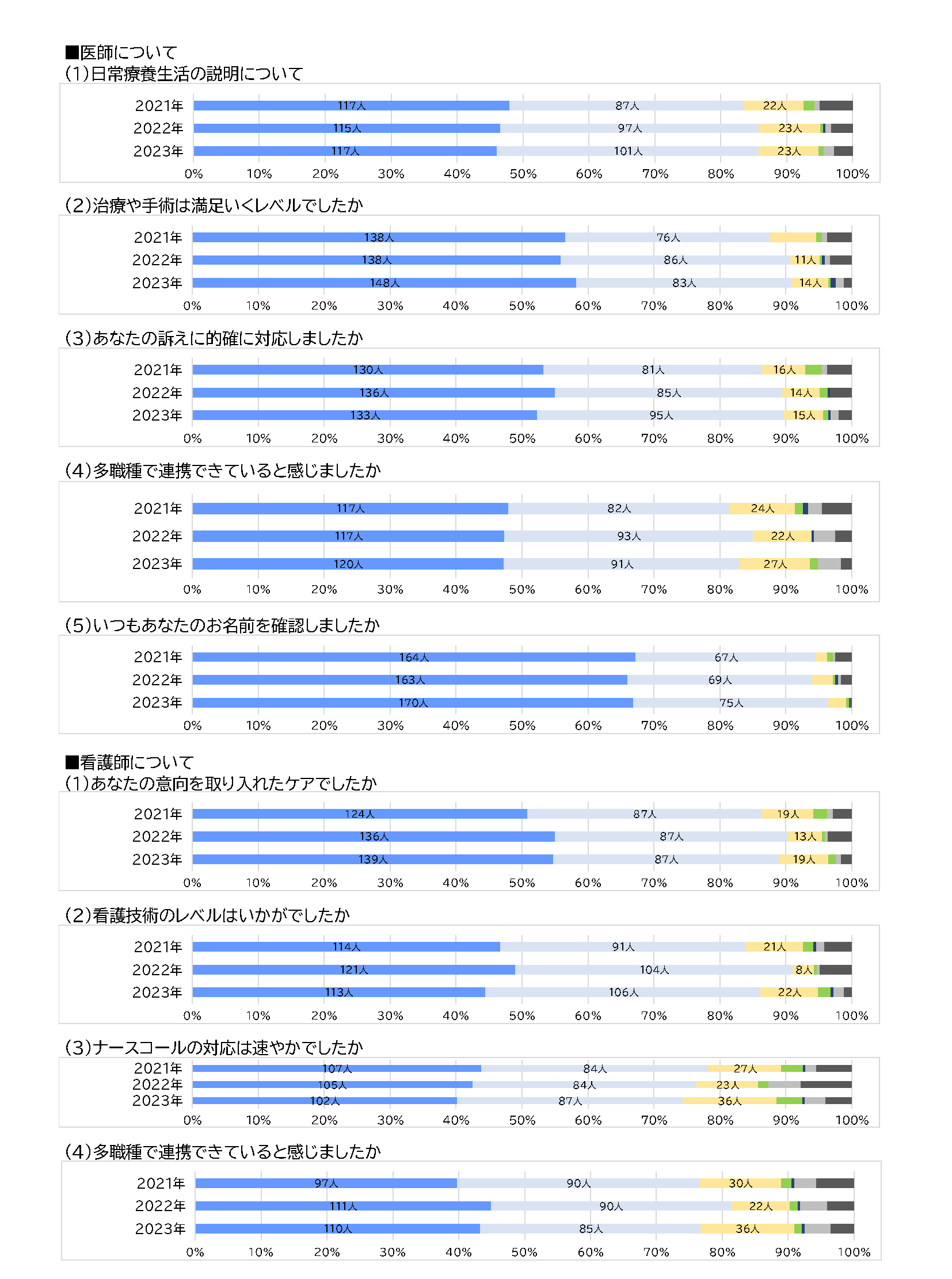 入院患者満足度2023②