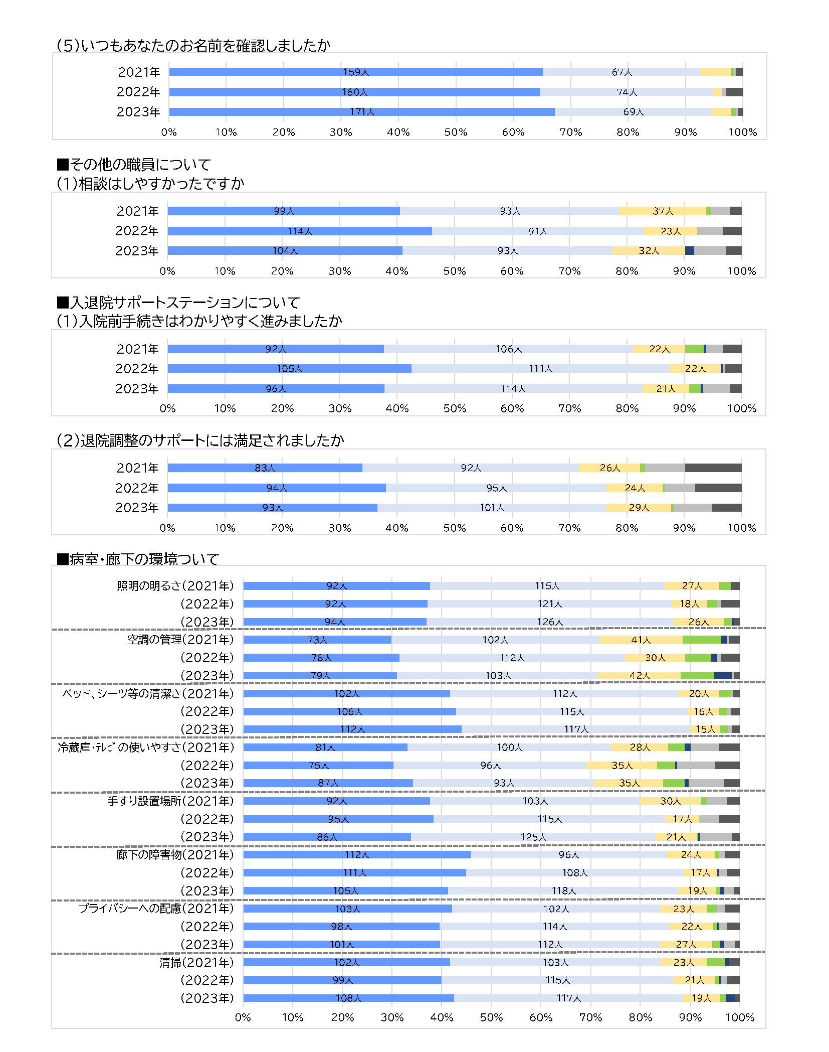 入院患者満足度2023③