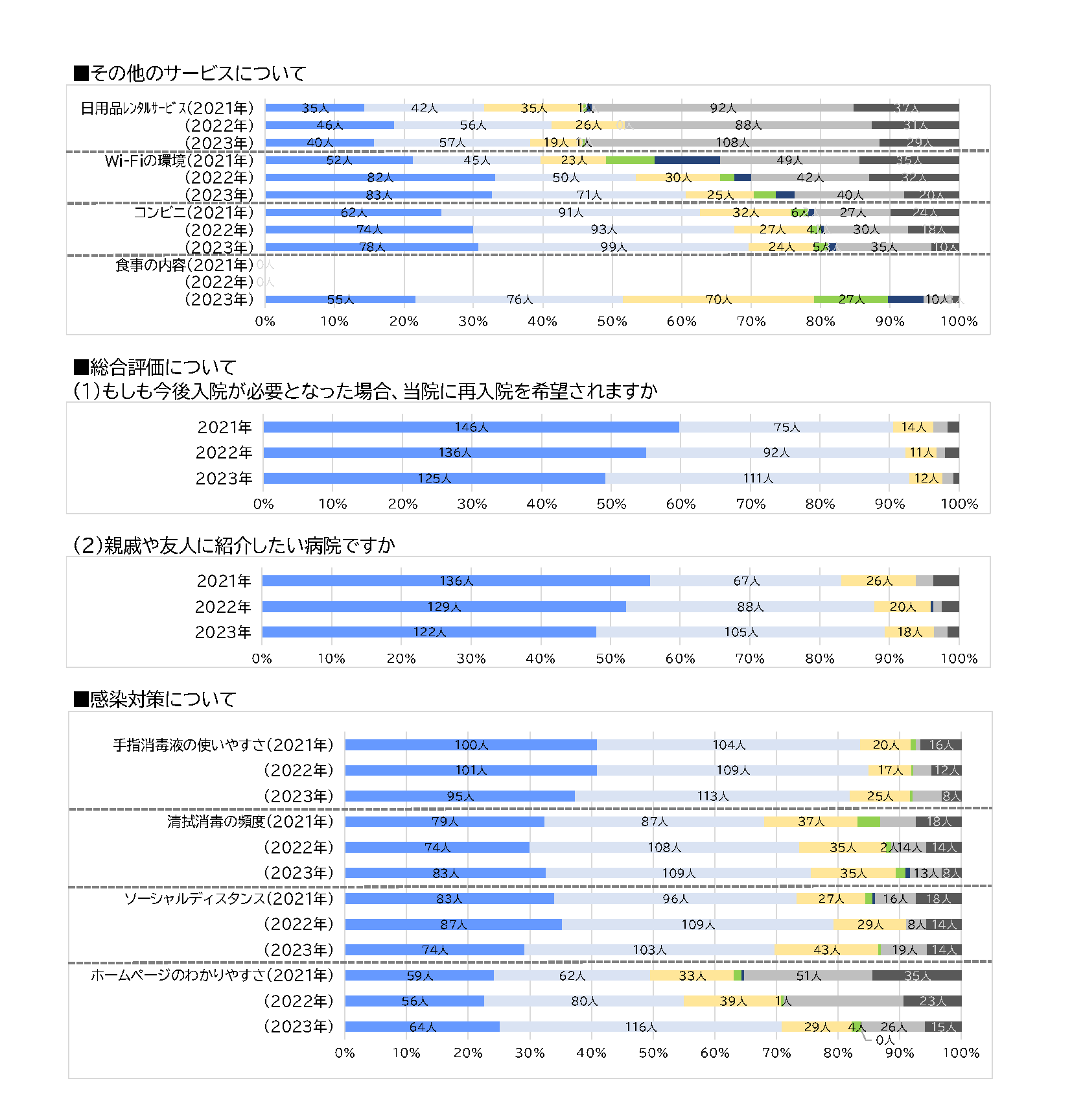 入院患者満足度2023④