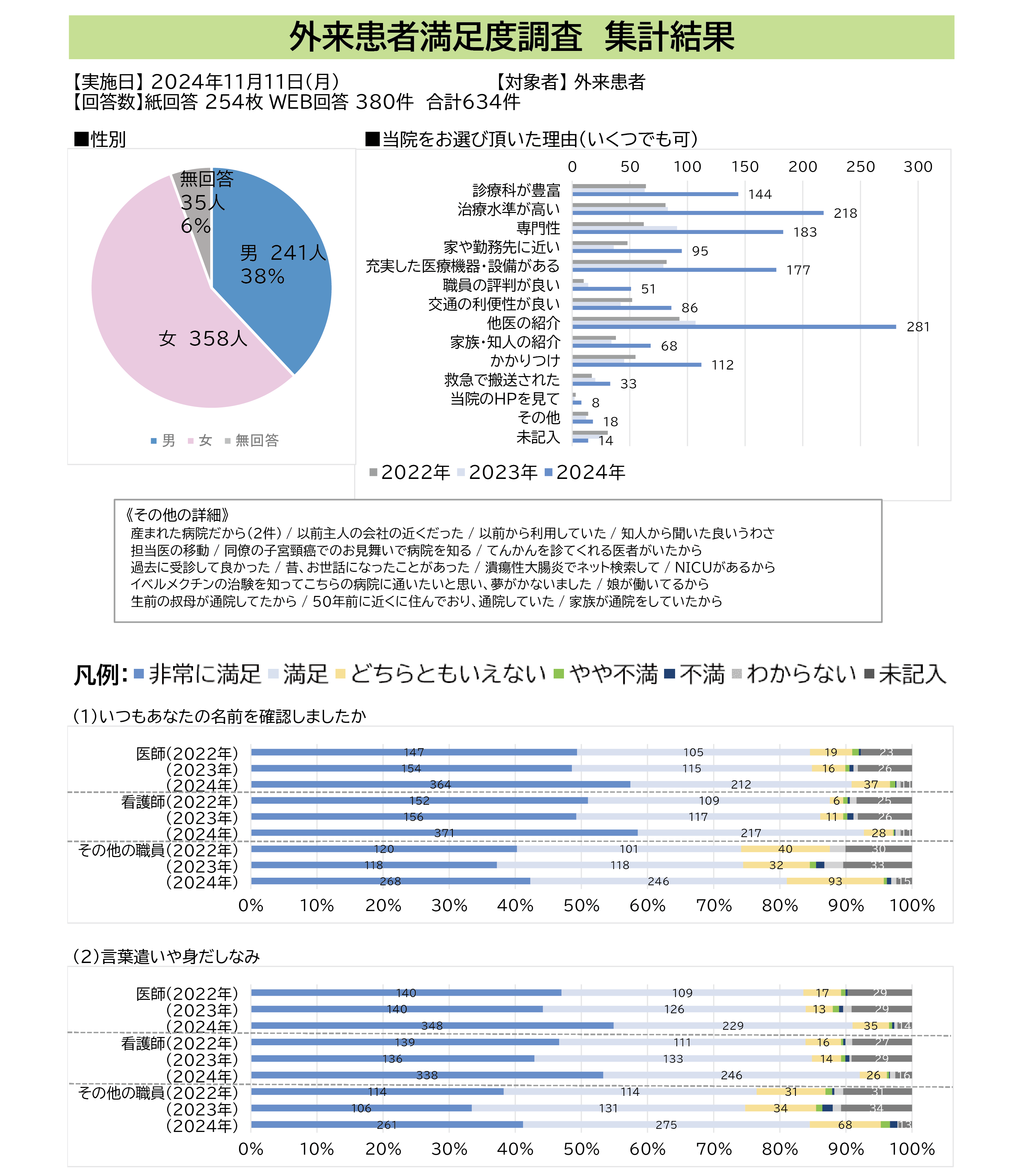 外来患者満足度2024①