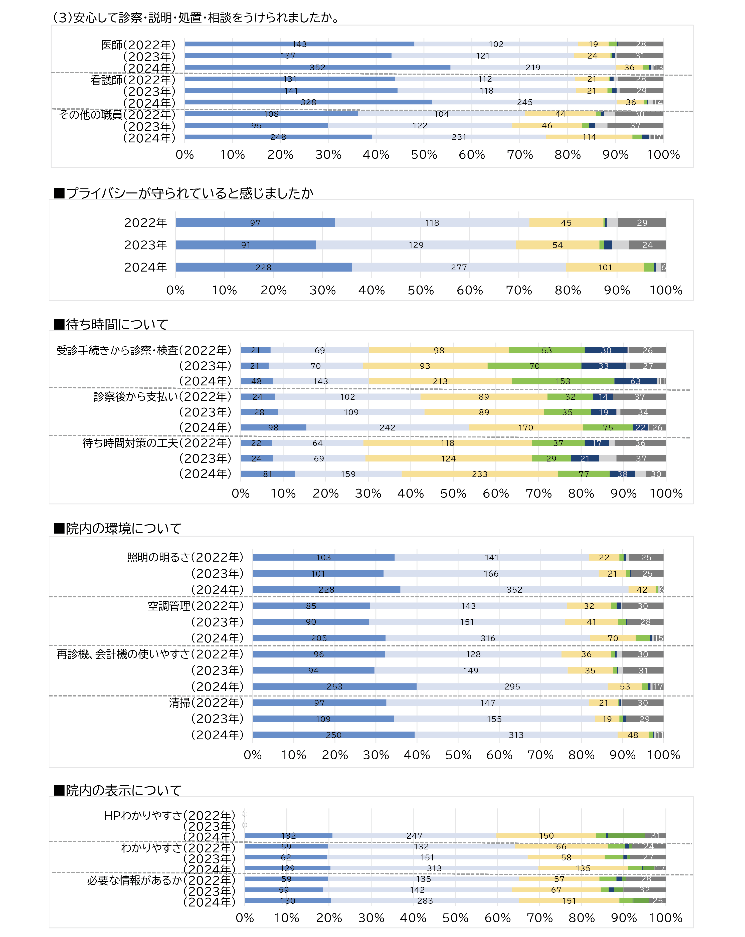 外来患者満足度2024②
