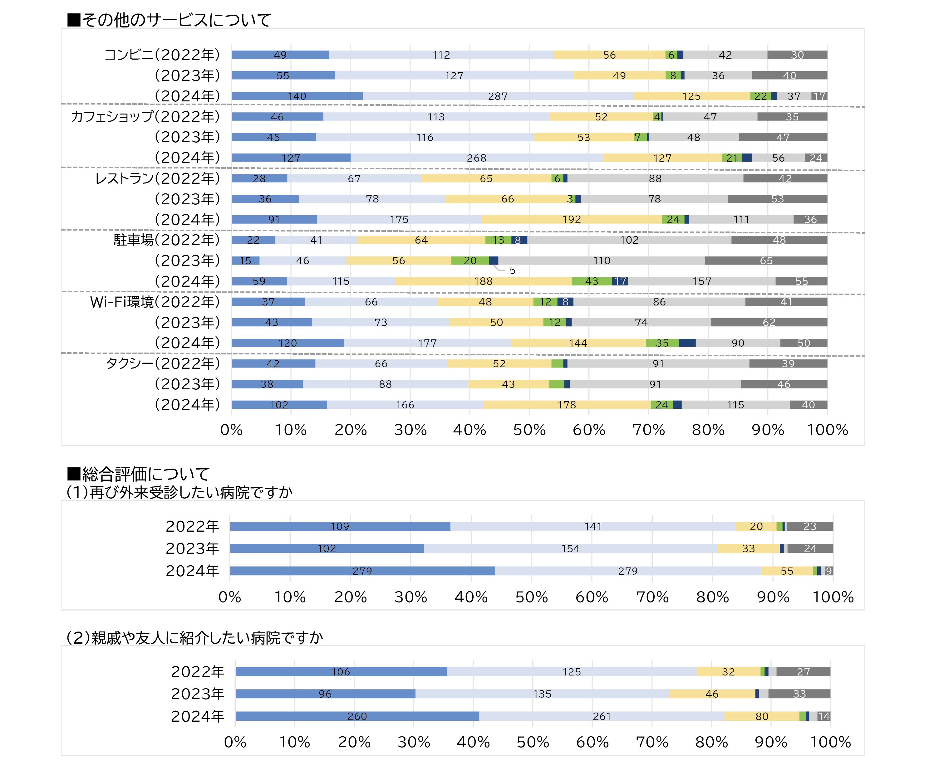 外来患者満足度2024③