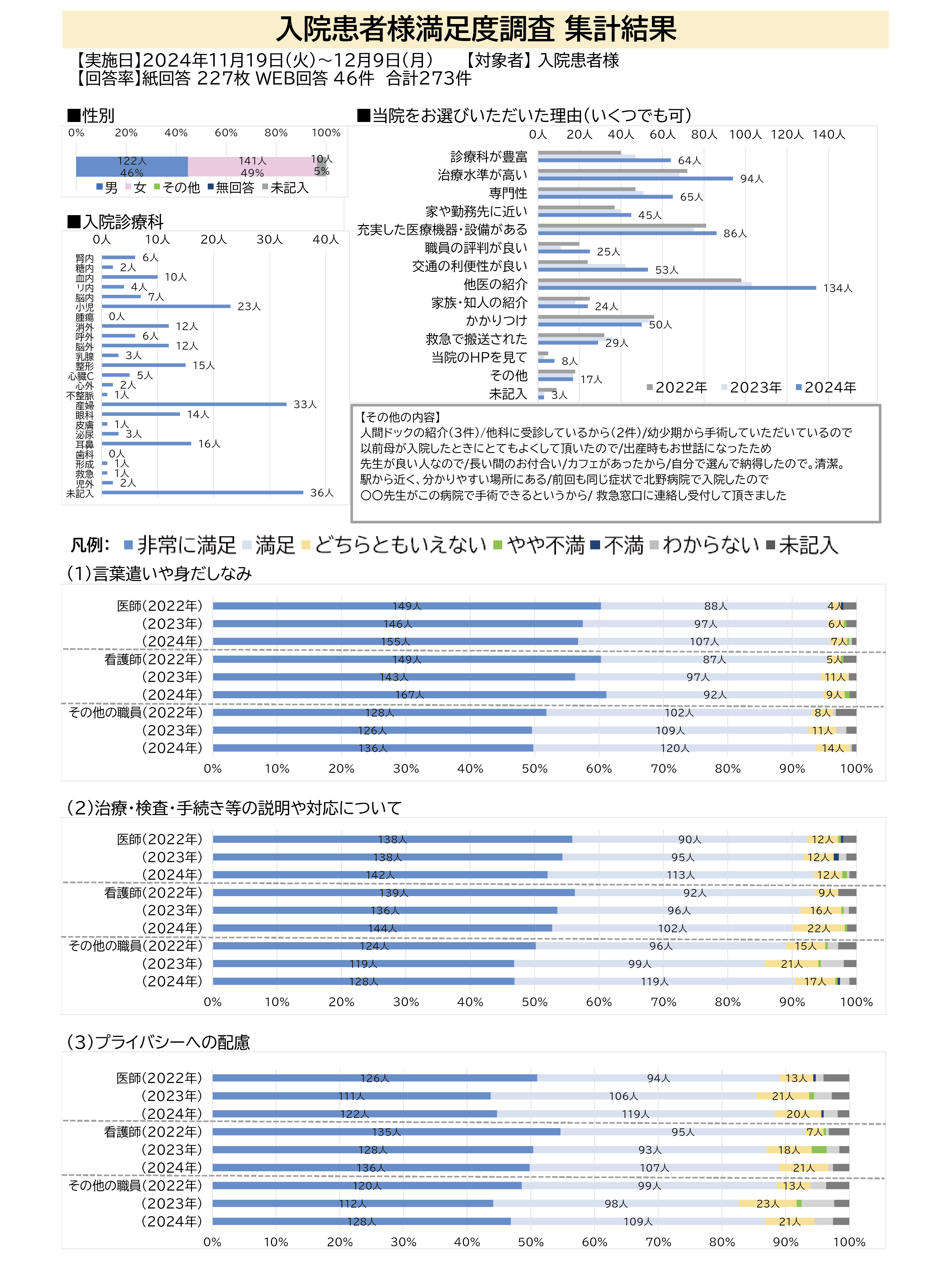 入院患者満足度2024①