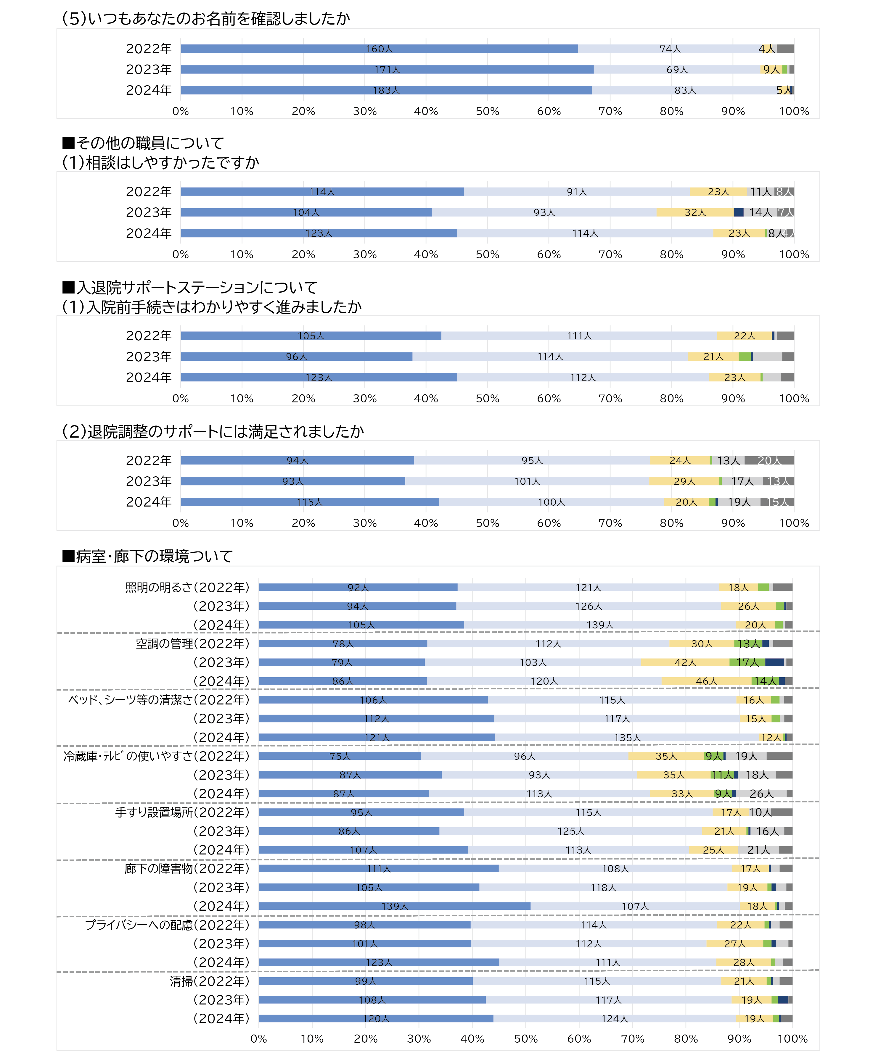 入院患者満足度2024③