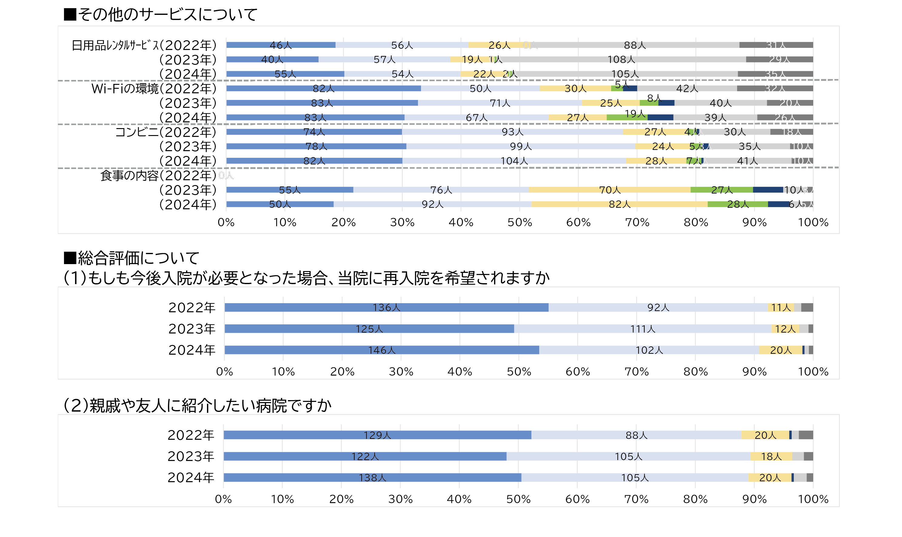 入院患者満足度2024④