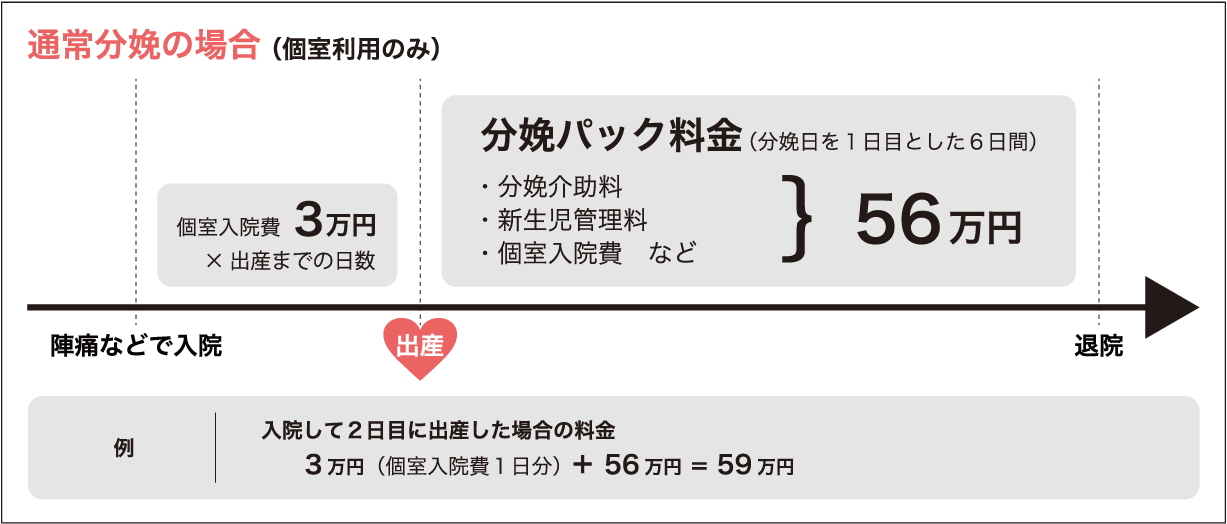 通常分娩の料金形態
