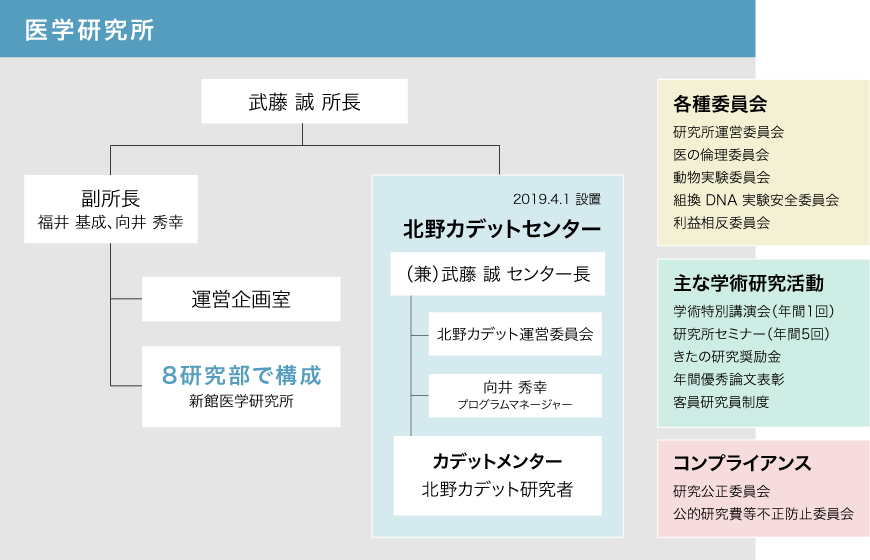 組織図