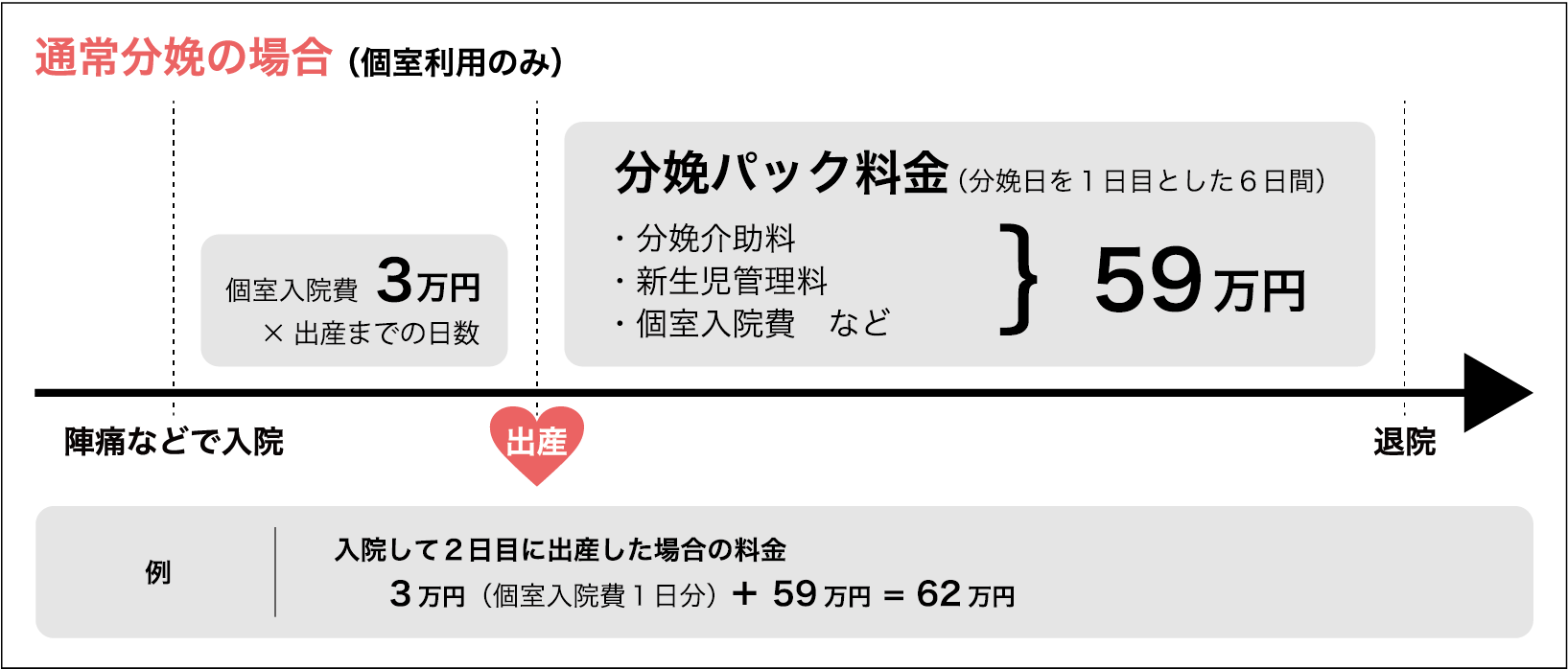 通常分娩の料金形態